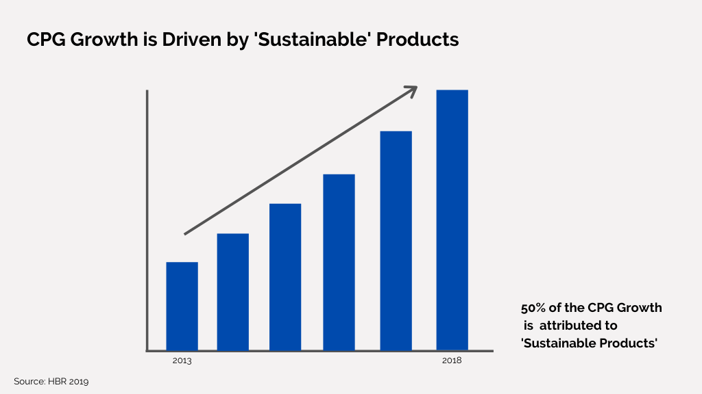 Chart showing that 50% CPG growth is attributed to 'sustainable' products