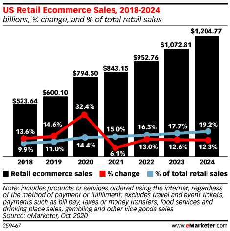 US retail ecommerce sales are growing by the year