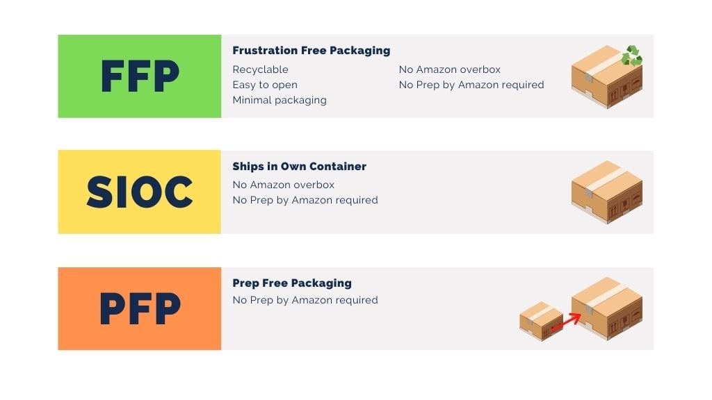 different tiers of ffp program certification