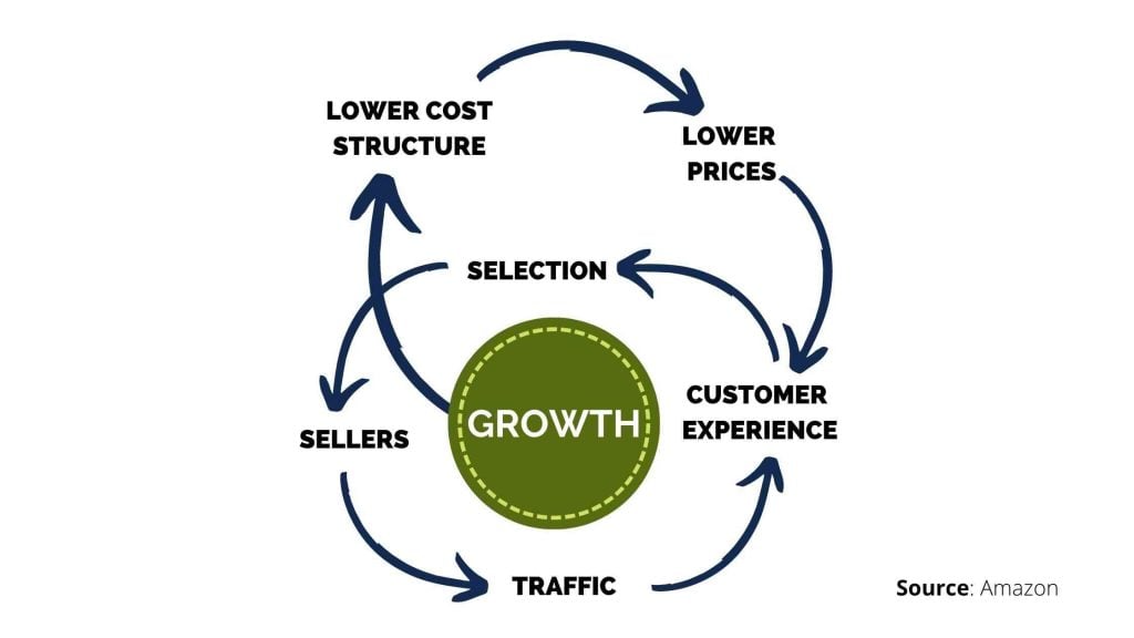 the amazon flywheel is self-sustaining
