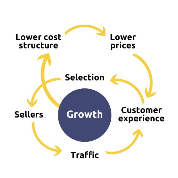 Growth Amazon Flywheel