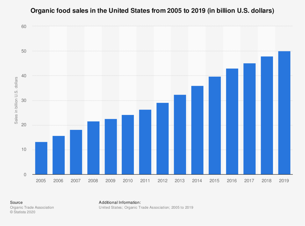 organic food sales us 2005 to 2019