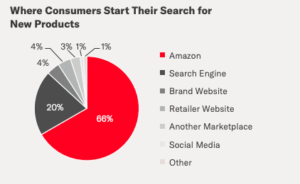 chart consumer product search