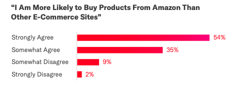chart customer trust amazon