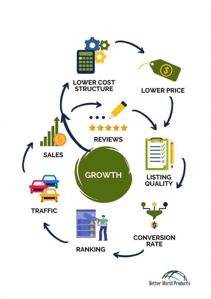 Amazon Sales Flywheel for sellers