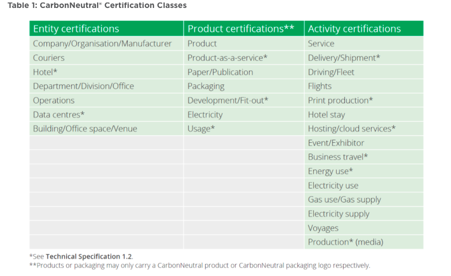 carbonneutral certification classes