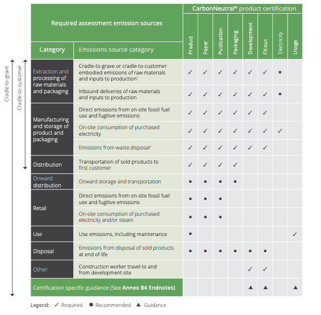 carbonneutral emission sources