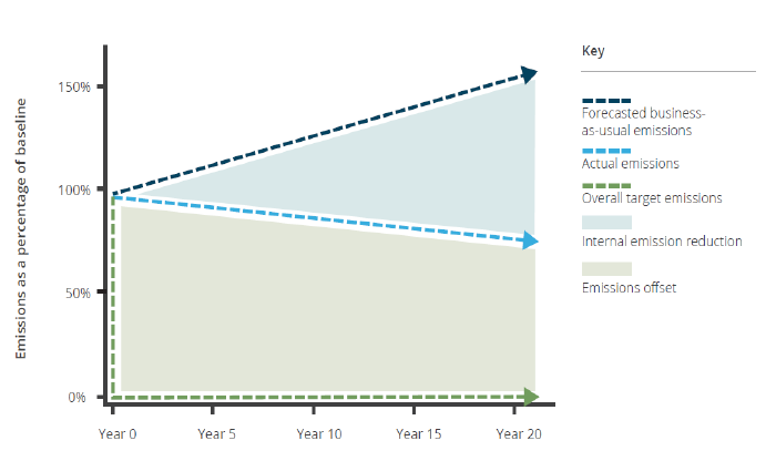 emission reduction projection