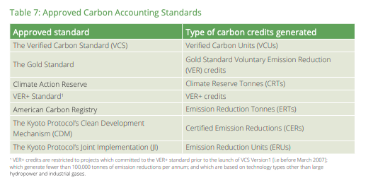 approved carbon accounting standards