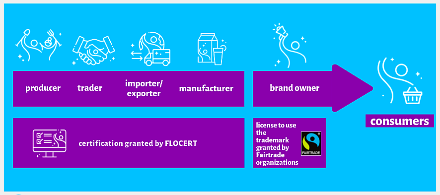 fairtrade license versus certification