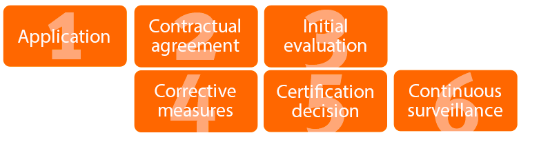 fair for life certification process