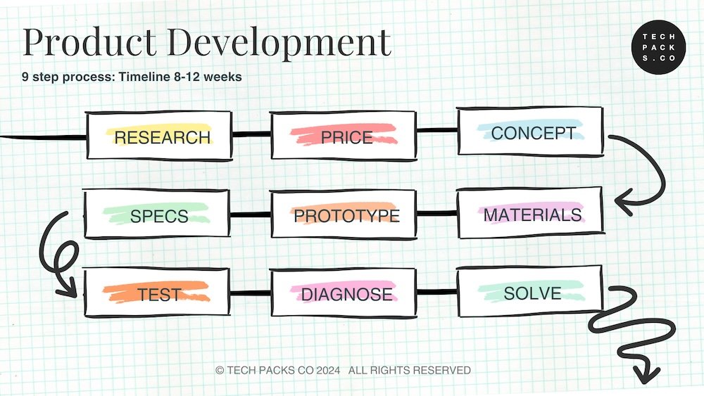 TechPacks product development process