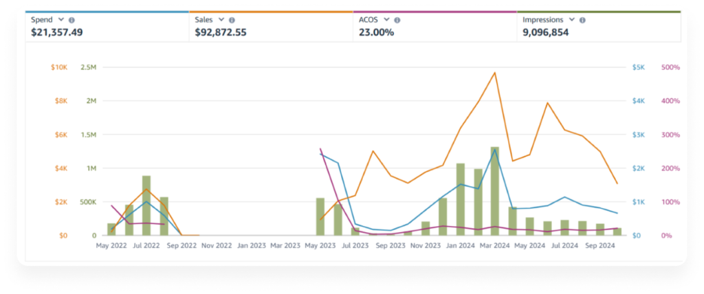 Ad sales, spend and ACOS