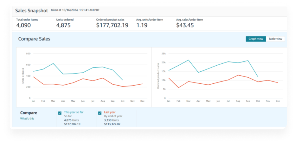 sales snapshot
